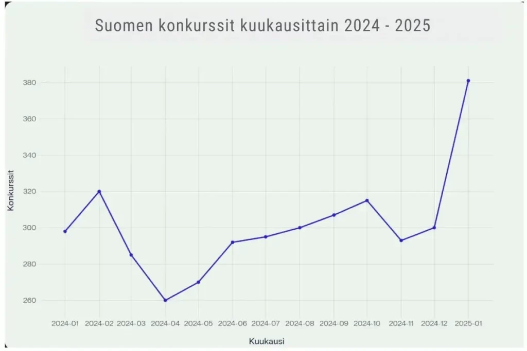 Suomen konkurssit kuukausittain 2024 - 2025